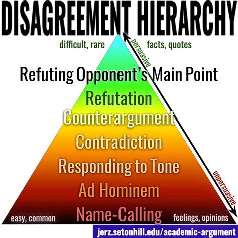 Argument in Academic Writing: How to Disagree (Graham’s Hierarchy) | Jerz's Literacy Weblog (est ...