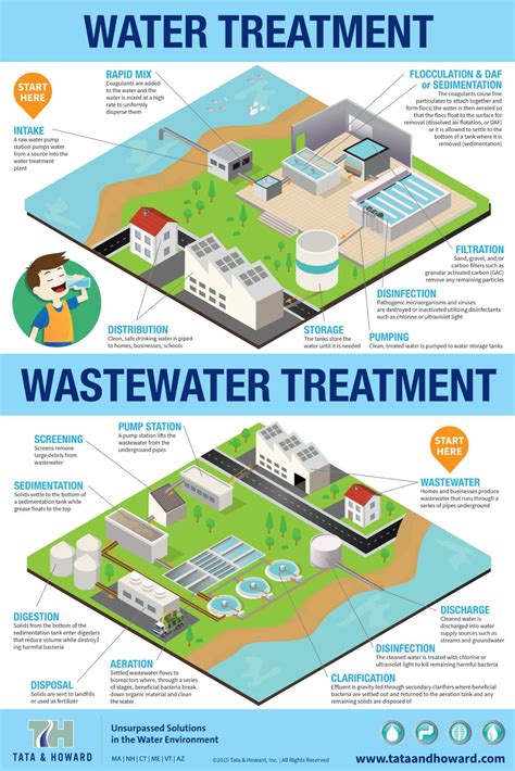 wastewater treatment Archives - Page 2 of 2 - Tata & Howard