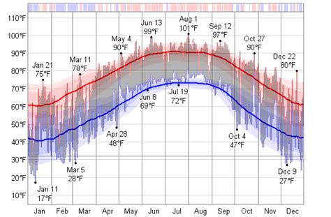 Historical Weather For 2010 in Milton, Florida, USA - WeatherSpark