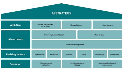 Strategy & Transformation