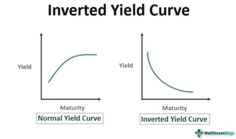 Inverted Yield Curve - Meaning, Causes