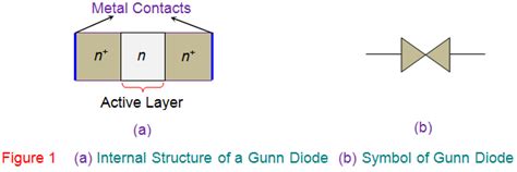 GUNN Diode | Electrical4U