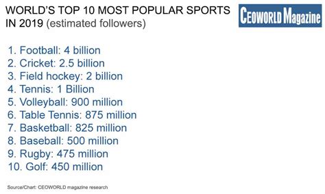 Top 10 Most Popular Sports In The World, 2019 - CEOWORLD magazine