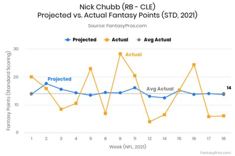 Nick Chubb 2022 Fantasy Football Projections, Rankings, & Outlook | FantasyPros