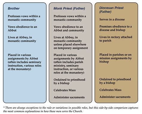 Priest, Monk, Brother, Father: What does it all mean? - Conception Abbey