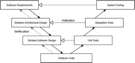 Verification and validation model | Download Scientific Diagram