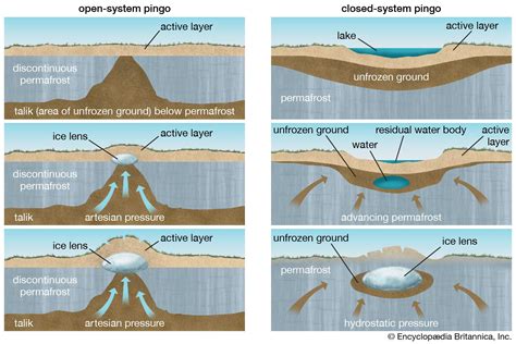 Pingo | Arctic, Permafrost & Groundwater | Britannica