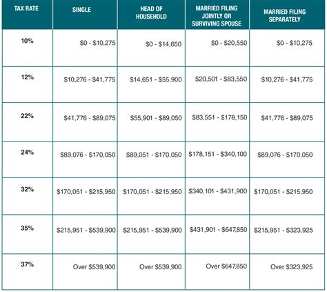 2022 Federal Tax Brackets And Standard Deduction - Printable Form, Templates and Letter