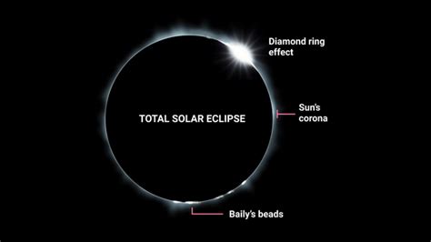 What Is a Total Solar Eclipse, and How Long Do They Last?