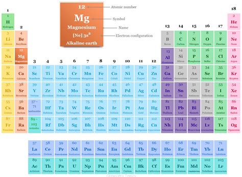 Magnesium On The Periodic Table