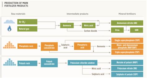 How fertilizers are made? - Fertilizers Europe