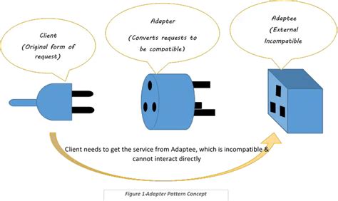 What is Adapter Design Pattern? - Java Code Gists