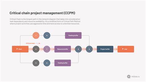 Critical Chain Project Management CCPM