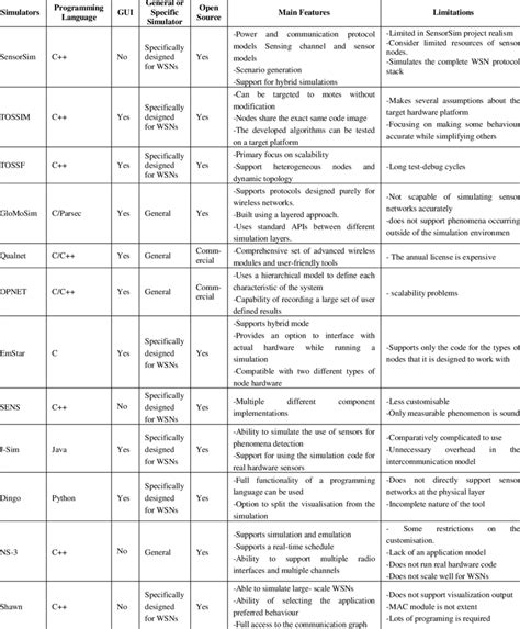 SUMMARY ABOUT REVIEWED SIMULATION TOOLS | Download Table