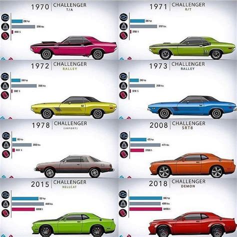 Challenger Timeline | Dodge muscle cars, Custom muscle cars, Dodge vehicles