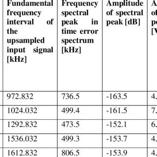 Largest modulation terms falling into the baseband for a 0 dB spectral... | Download Table