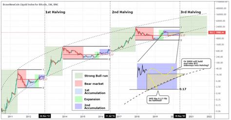 A Brief Look at Bitcoin's Third Halving » Motivation Niche