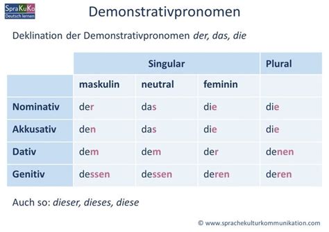 Demonstrativpronomen Deklination 2 | Deutsch lernen, Deutsch grammatik ...