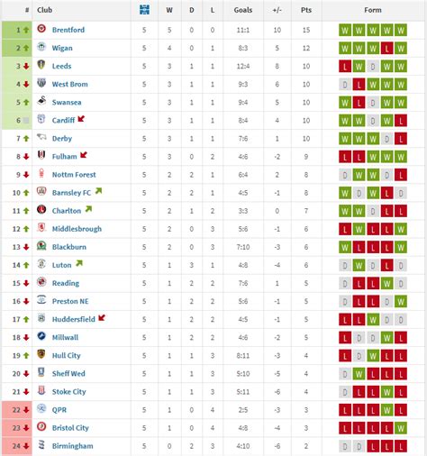 Championship table since the restart : r/Championship