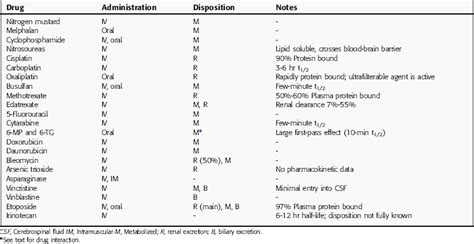 Mechanisms of Action of Antineoplastic Drugs | Clinical Gate