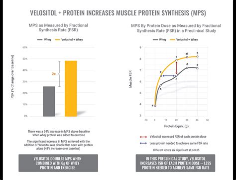 Velositol® Muscle Growth Activator By Nutrition21