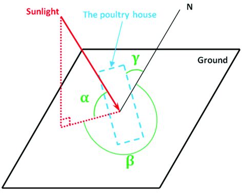 Schematic drawing of the solar elevation angle, α, and solar azimuth... | Download Scientific ...