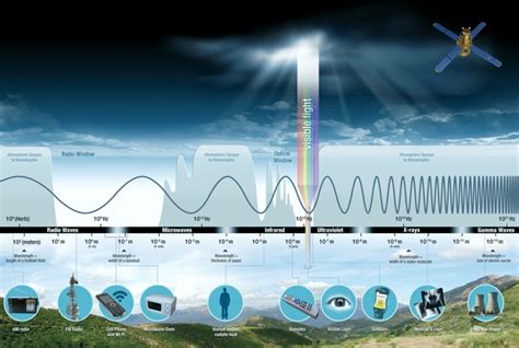 Электромагнитный спектр волн. Частоты и длины волн. Применение на ...
