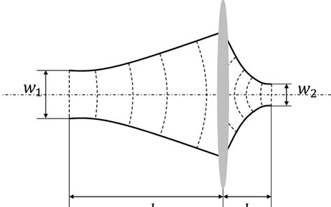 Gaussian beam transformation by a lens. A Gaussian beam with plane... | Download Scientific Diagram