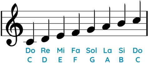 CÓMO Identificar las NOTAS DEL PIANO Guía Fácil