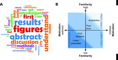 Increased familiarity with scientific literature allows experienced... | Download Scientific Diagram