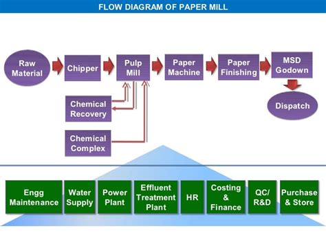 [DIAGRAM] Process Flow Diagram Of Paper Mill - MYDIAGRAM.ONLINE