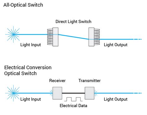 What is an Optical Switch?