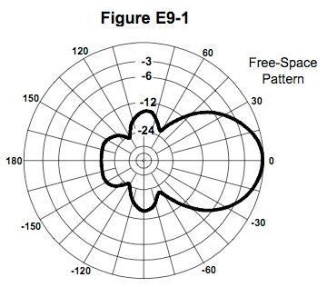 [Download 24+] Yagi Antenna Pattern Radiation