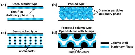 Sensors | Free Full-Text | Development of Open-Tubular-Type Micro Gas Chromatography Column with ...