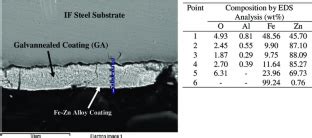 Fe-Zn Alloy Coating on Galvannealed (GA) Steel Sheet to Improve Product Qualities | SpringerLink
