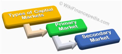 Types of Capital Market - Primary and Secondary Markets