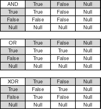 Nulls and Three-Valued Logic (One More Time) | Designing Relational Database Systems (Dv-Mps ...