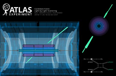 ATLAS observes light scattering off light | Light scattering, Physics ...