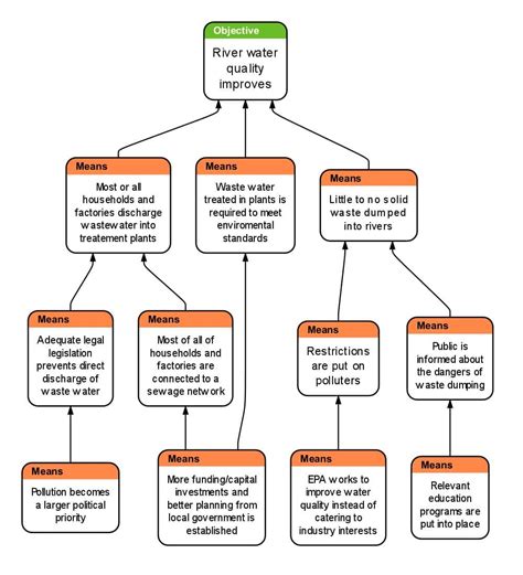 How to Create an Objective Tree with Flying Logic