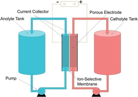 Flow Batteries: Energy Storage Option for a Variety of Uses