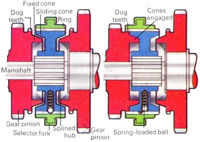 Cone Synchromesh | Automotive Terminology Explained