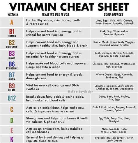 Vitamin cheat sheet | Health facts, Vitamins, Health