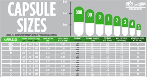 Found this capsule size chart. Is this accurate? I'm looking to do 0.1-0.2g (100-200mg) capsules ...