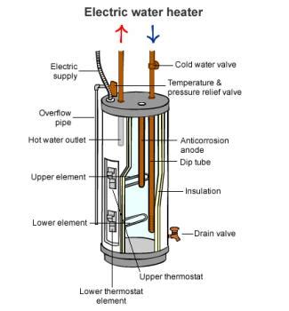 How does an electric hot water system work? | Everyday Plumbing Sydney