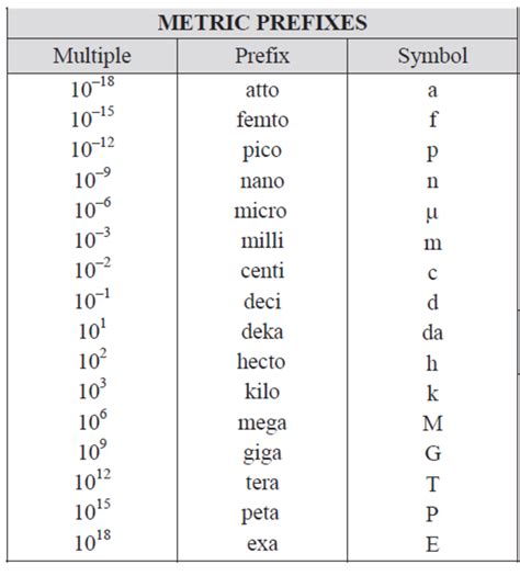 metric prefix scale chart Metric prefixes