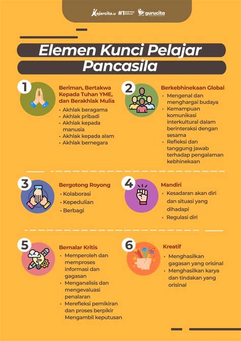 Dimensi Elemen Dan Subelement Profil Pelajar Pancasila Kurikulum - IMAGESEE