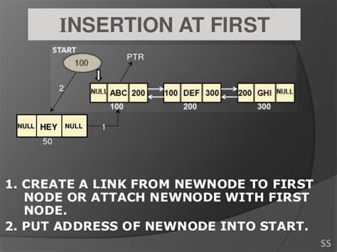 Doubly Linked List || Operations || Algorithms