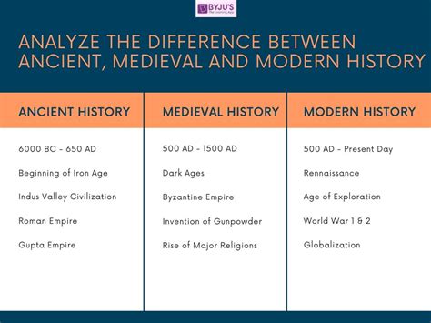 Difference between Ancient, Medieval and Modern History with their ...