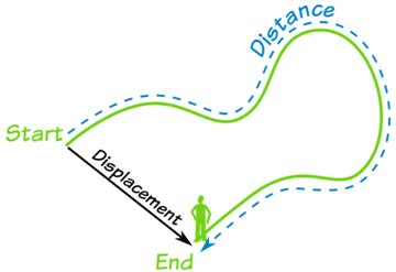 kinematics - Displacement vs. Distance - Physics Stack Exchange