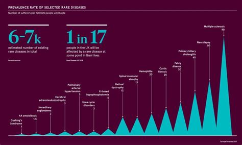 Infographic: Which Rare Diseases Are The Most Common?